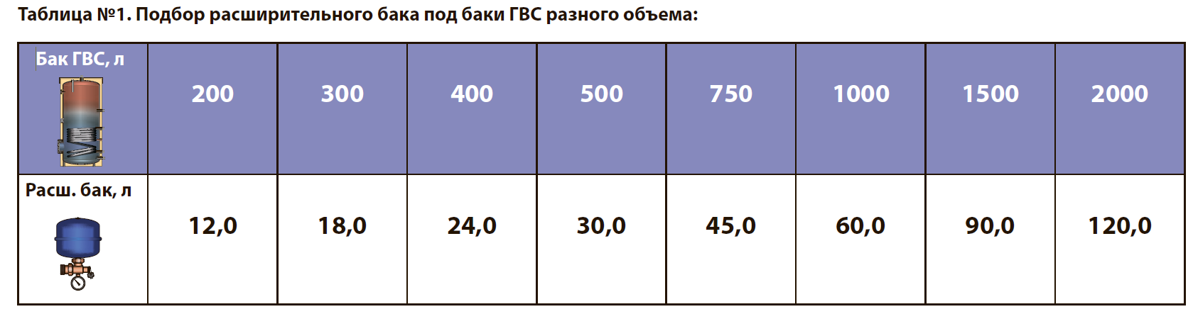 Как рассчитать расширительный бак для отопления, формула расчёта объёма, как правильно выбрать бачок для отопительных систем