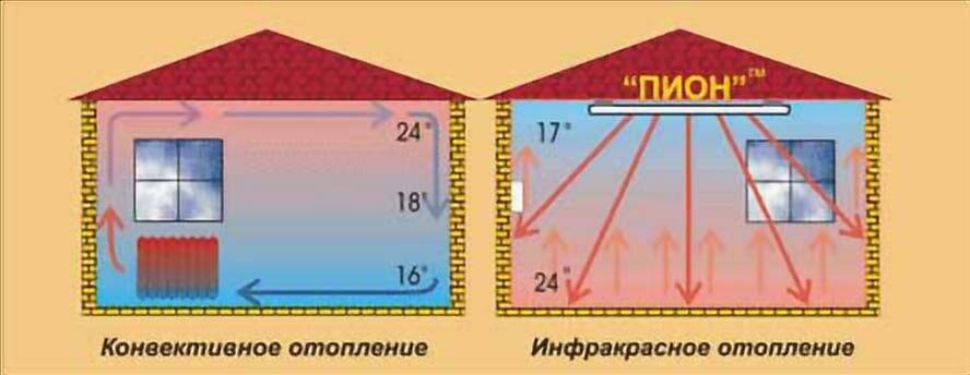 Плюсы и минусы инфракрасного отопления: отзывы и советыутепление дома