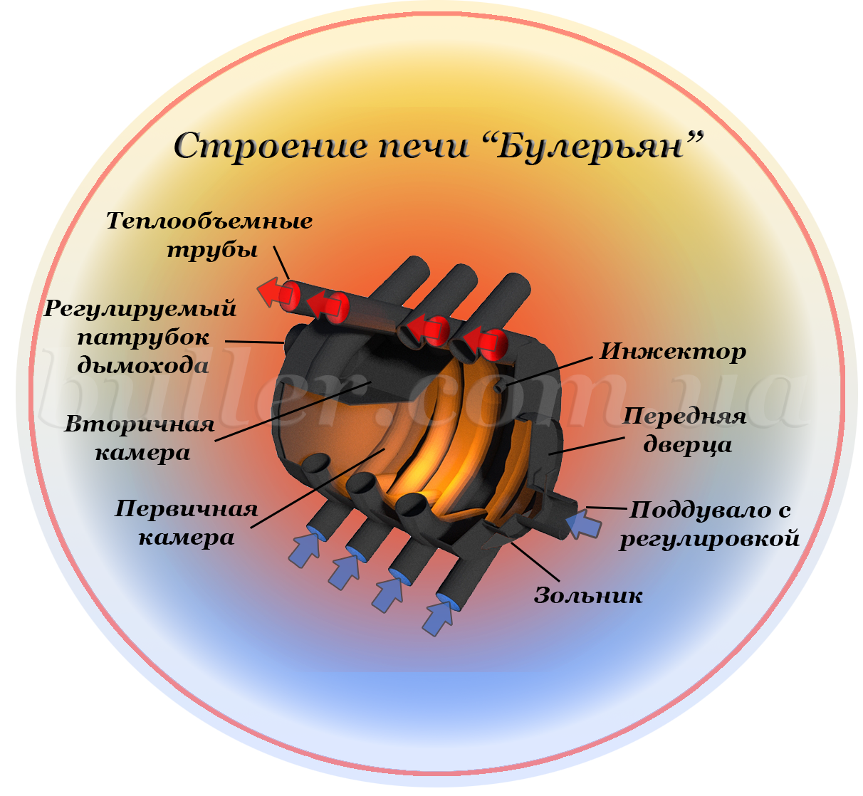 Печь булерьян: устройство, принцип работы, делать ли своими руками, установка и эксплуатация