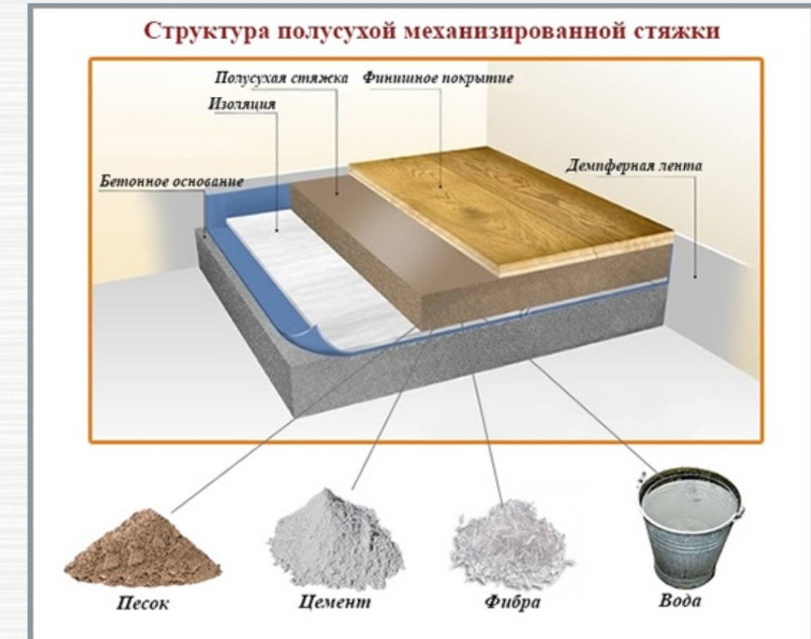 Какой толщины должна быть стяжка пола - как рассчитать.