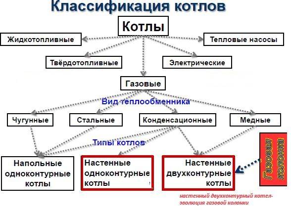 Газовое отопление частного дома: варианты, плюсы и минусы, выбор котла