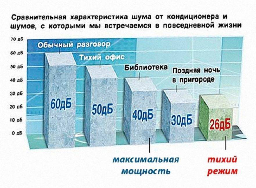 Какой нормальный уровень шума кондиционера