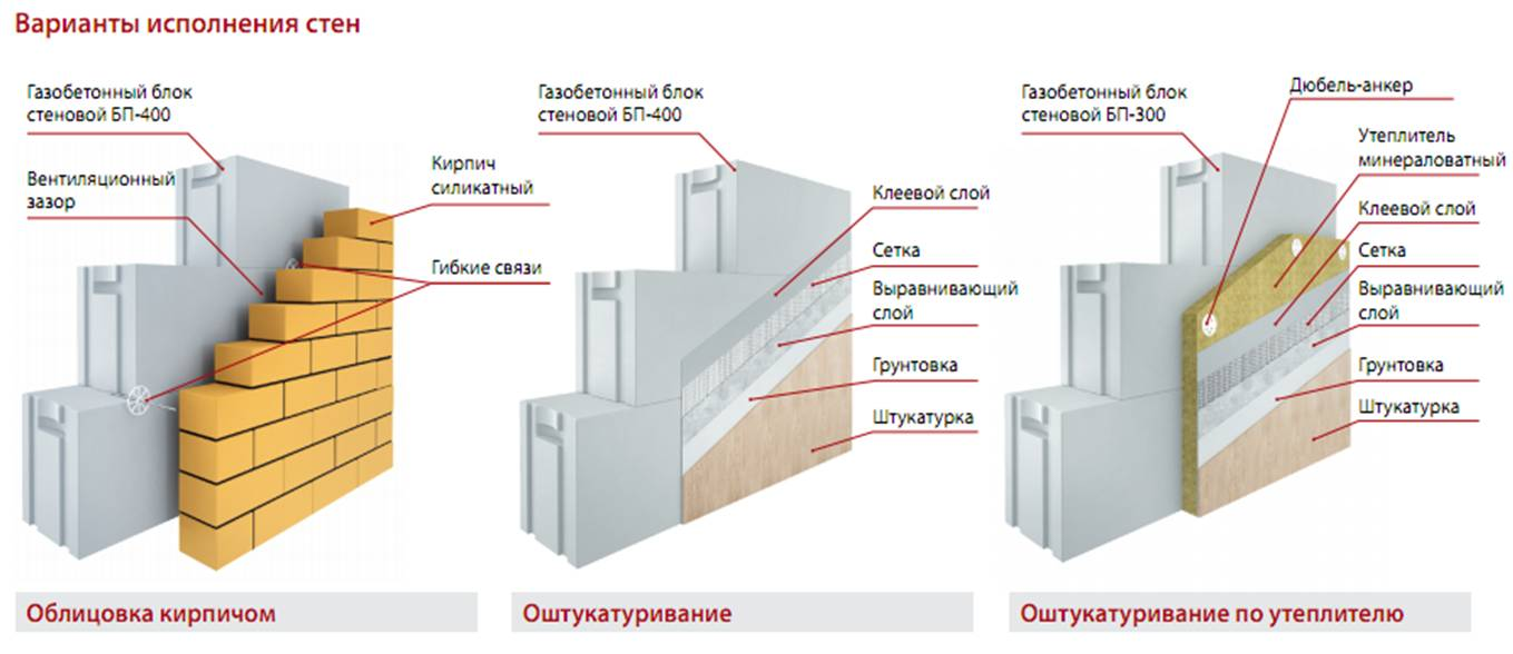 Как и чем отделать газобетон внутри и снаружи