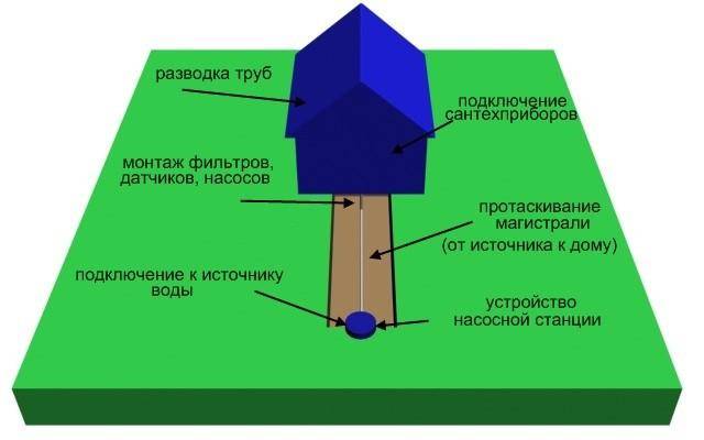 Летний водопровод на даче из полипропиленовых труб: устройство, схема