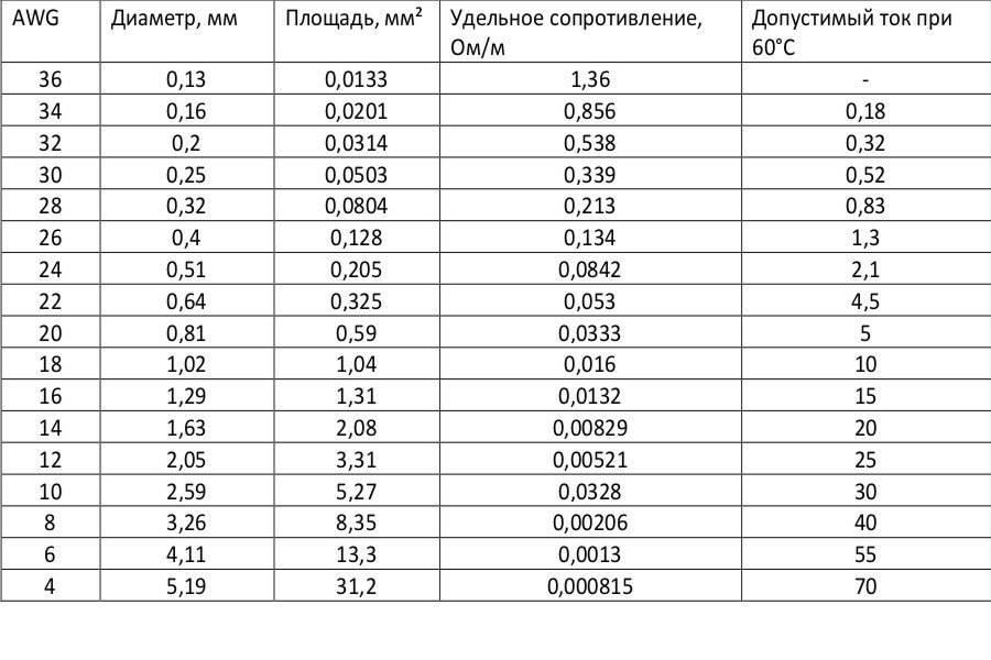 Что такое awg: американский калибр проводов, как перевести площадь сечения в мм
