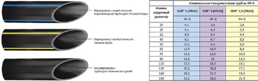 Труба пнд: размеры(таблица) и применение