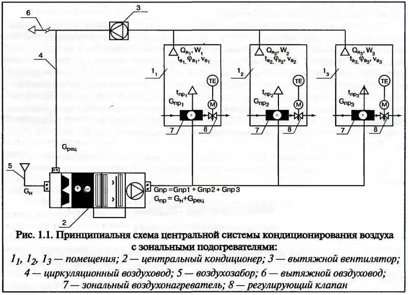 Центральные системы кондиционирования - особенности, конструкция, область применения, преимущества и недостатки