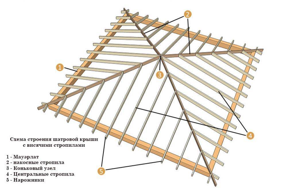 Трехскатная крыша: особенности и виды, стропильная система, монтаж