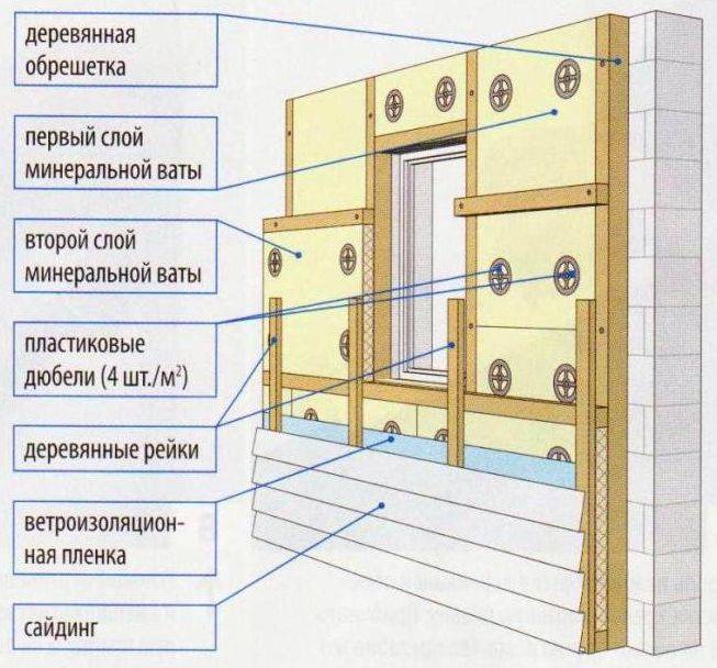Утепление кирпичного дома снаружи под сайдинг минватой и пенополистиролом