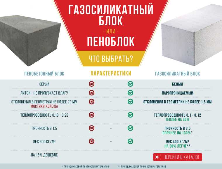 Плюсы и минусы домов из газобетона и отзывы владельцев, живущих в таких домах