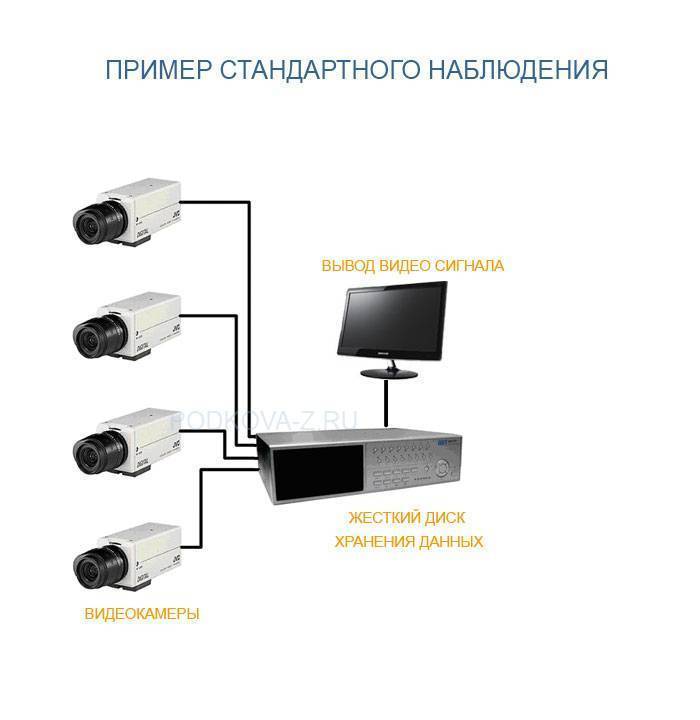Видеонаблюдение для дачи без интернета. как организовать видеонаблюдение на даче без интернета - build make