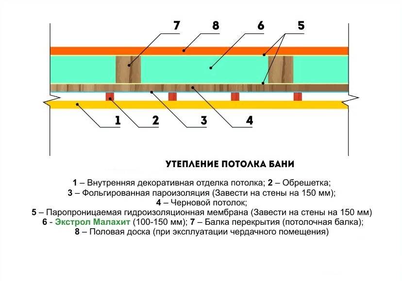 Утепление потолка каменной ватой