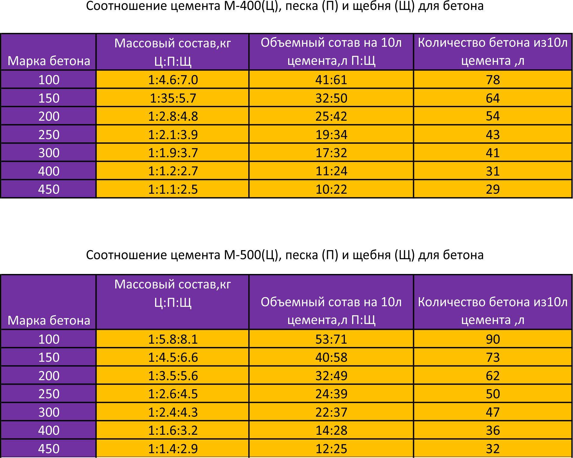 Технология мокрой стяжки пола с керамзитом