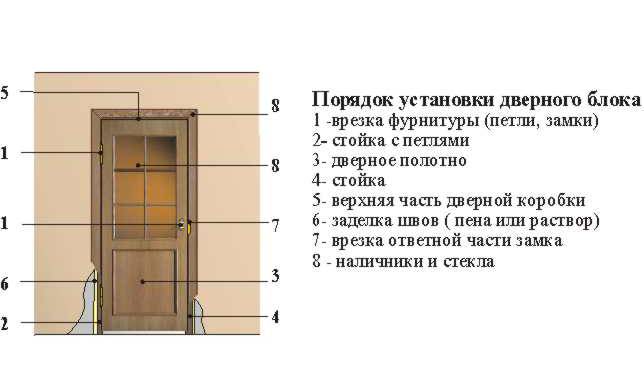 Установка дверей в каркасном доме: входные и межкомнатные