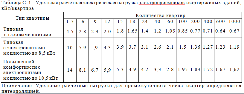 Мощность подаваемая на квартиру