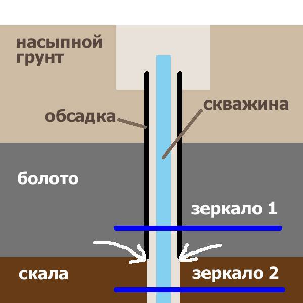 Что делать, если ушла вода из колодца