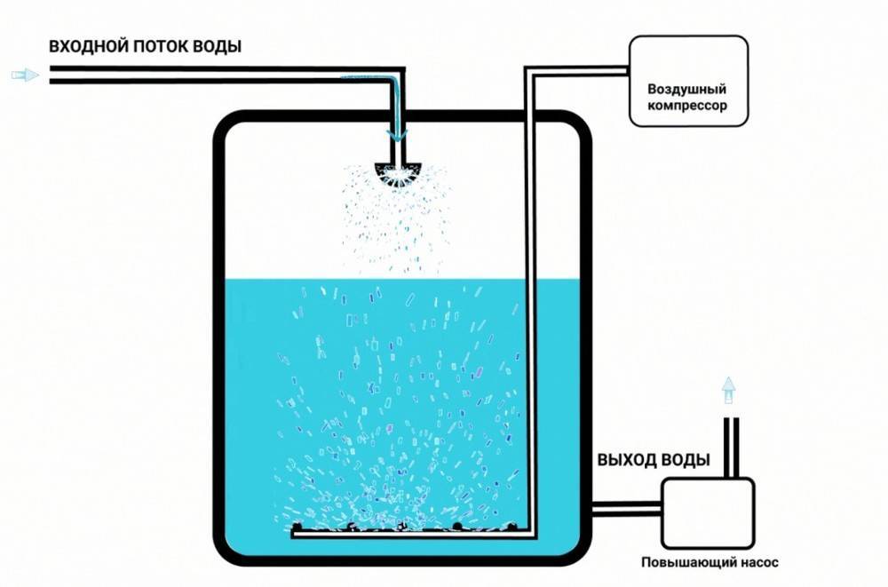 Обезжелезивание - очистка воды