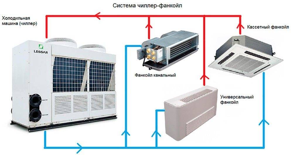 Фанкойлы что это такое принцип работы: описание, характеристики