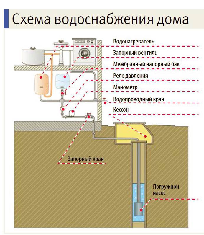 Водоснабжение в квартире: нормативы, оборудование | гидро гуру