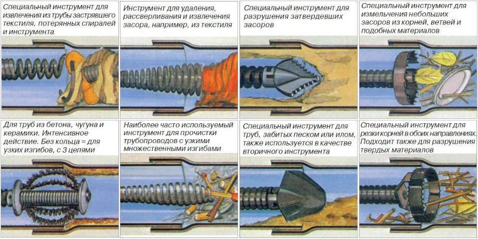 Гидродинамическая прочистка канализации: инструкция, отзывы