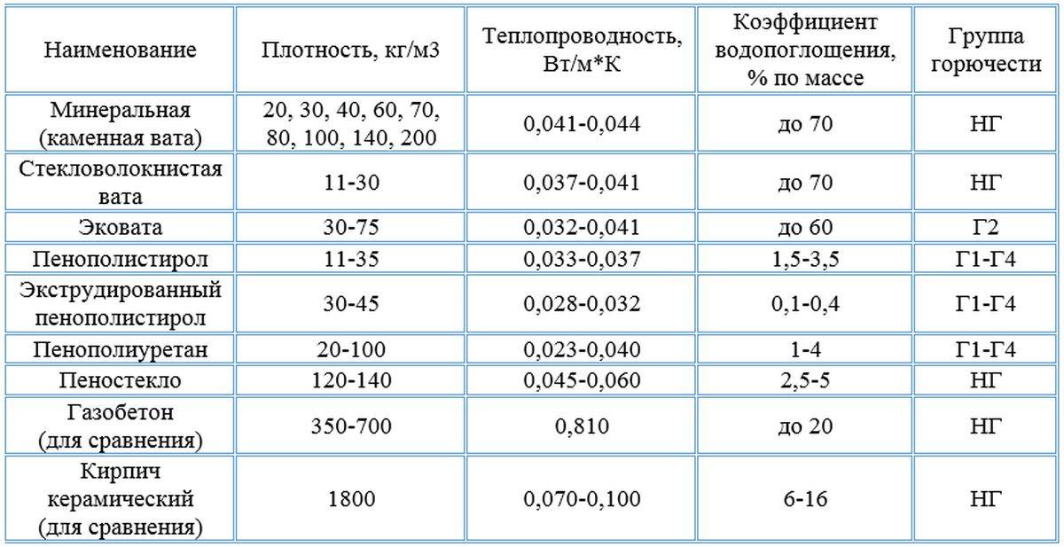 Как выбрать плотность и рассчитать толщину утеплителя