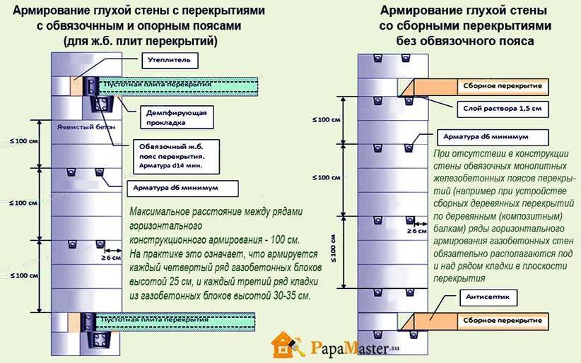 Перегородки из газобетонных блоков, особенности выбора материала и монтажа
