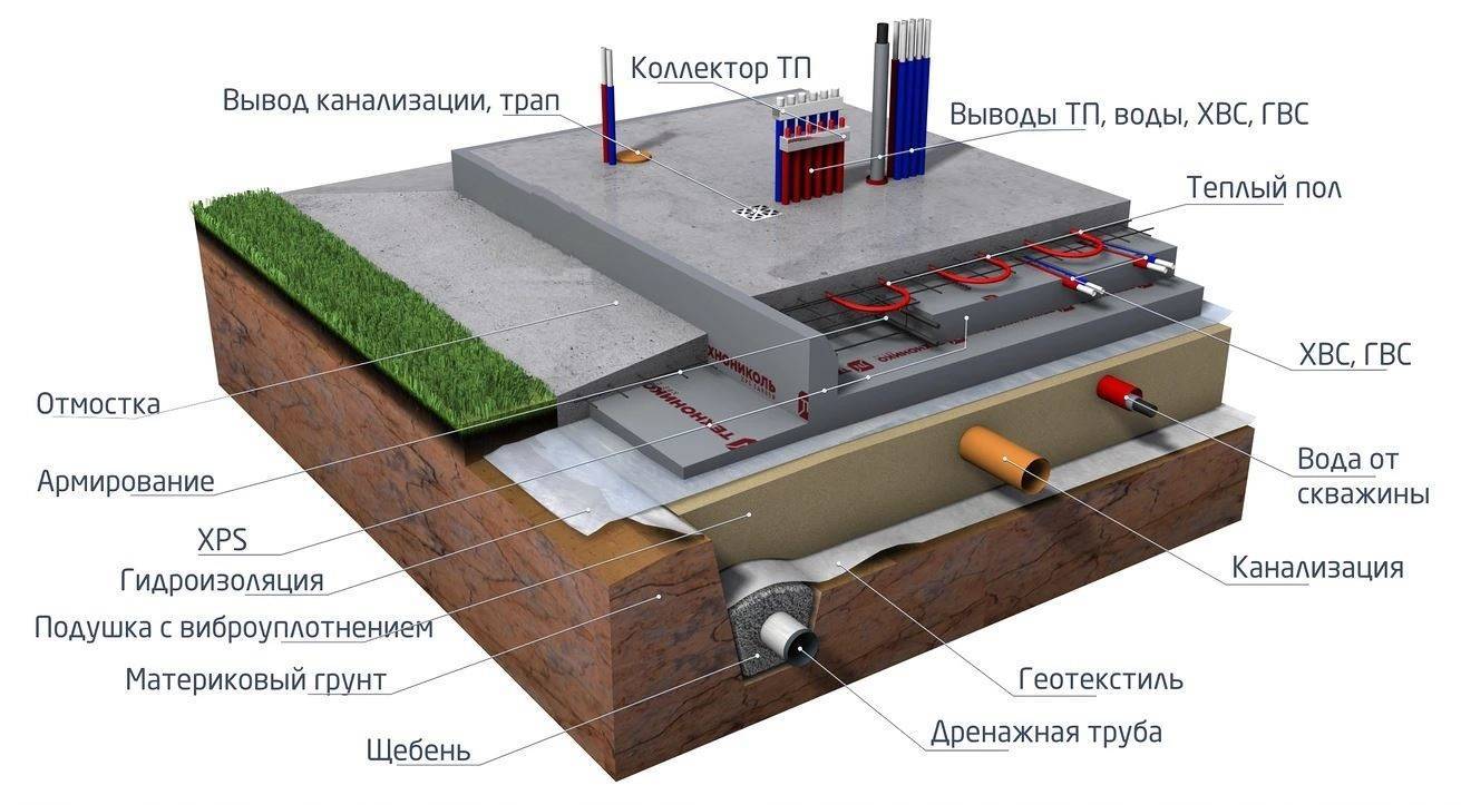 Утепленная шведская плита: новая технология выполнения фундамента