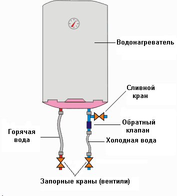 Как спустить воду с бойлера - рекомендации мастера