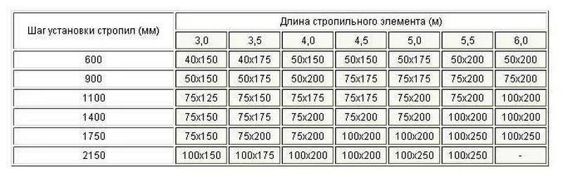 Онлайн калькулятор односкатной крыши, обрешетки и стропильной системы