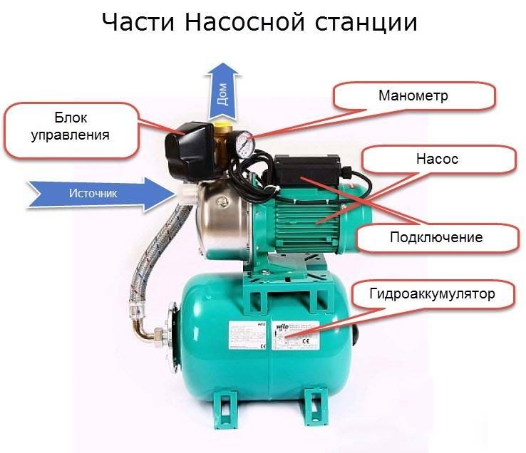 Устройство и принцип работы насосной станции с гидроаккумулятором для частного дома