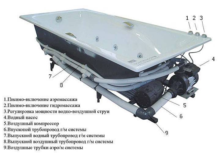 Установка и подключение джакузи своими руками - подробная пошаговая инструкция, как правильно установить экран под ванной,как крепится,видео инструкция, принцип работы джакузи,гидромассаж.