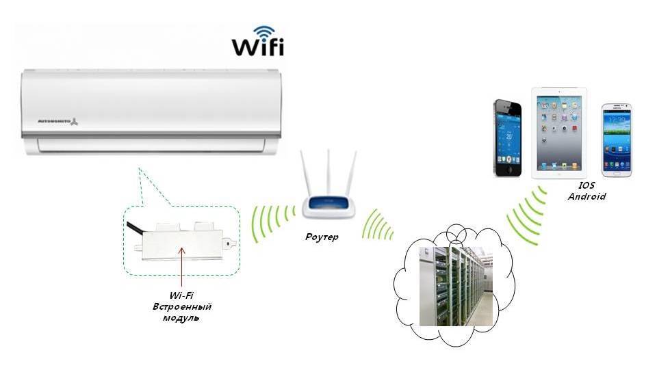 Вай фай модуль для кондиционера ballu. Wifi адаптер для кондиционера hisense. wifi модуль для кондиционера aux. модуль вай фай для кондиционера кентатсу.