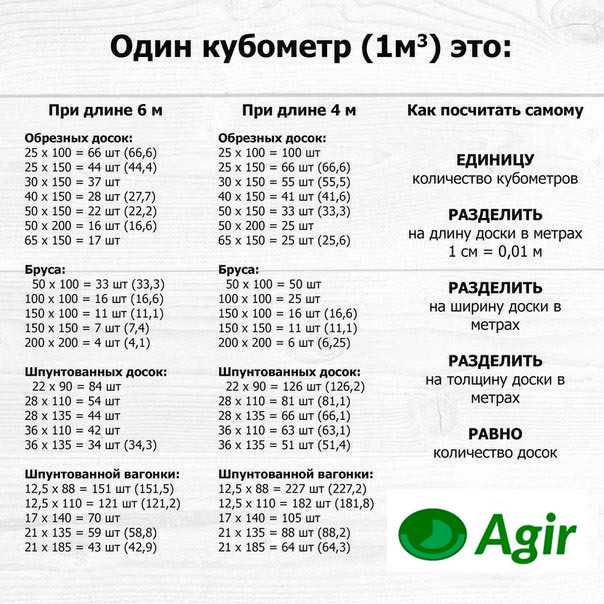 Кубатурник пиломатериала таблицы шт в м3, калькулятор кубов доски и бруса. таблица кубатурник пиломатериала, сколько штук бруса и доски в кубе