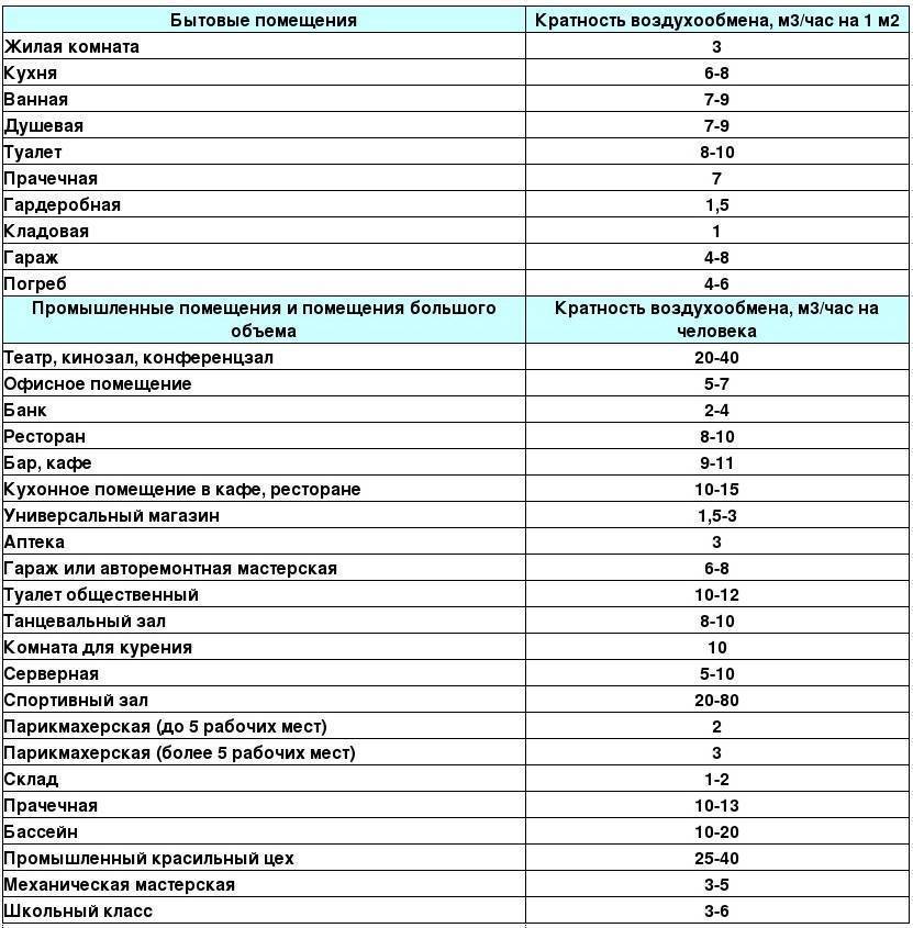 Калькуляторы расчета площади сечения вытяжной отдушины вентиляции