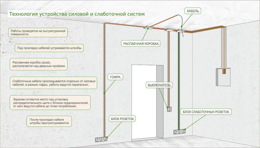 Правила прокладки электропроводки в квартире простыми словами