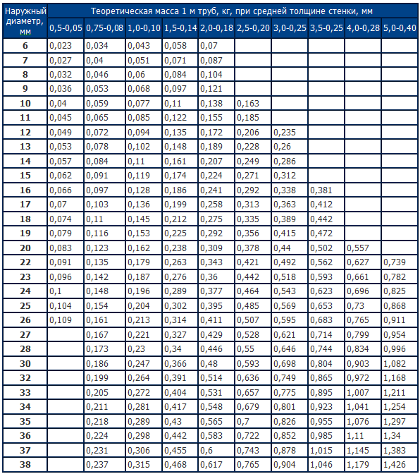 Вес метра трубы 530х8. Вес труб круглых стальных таблица. Вес электросварной трубы д200мм. Таблица расчета веса трубы. Вес металлической трубы таблица.