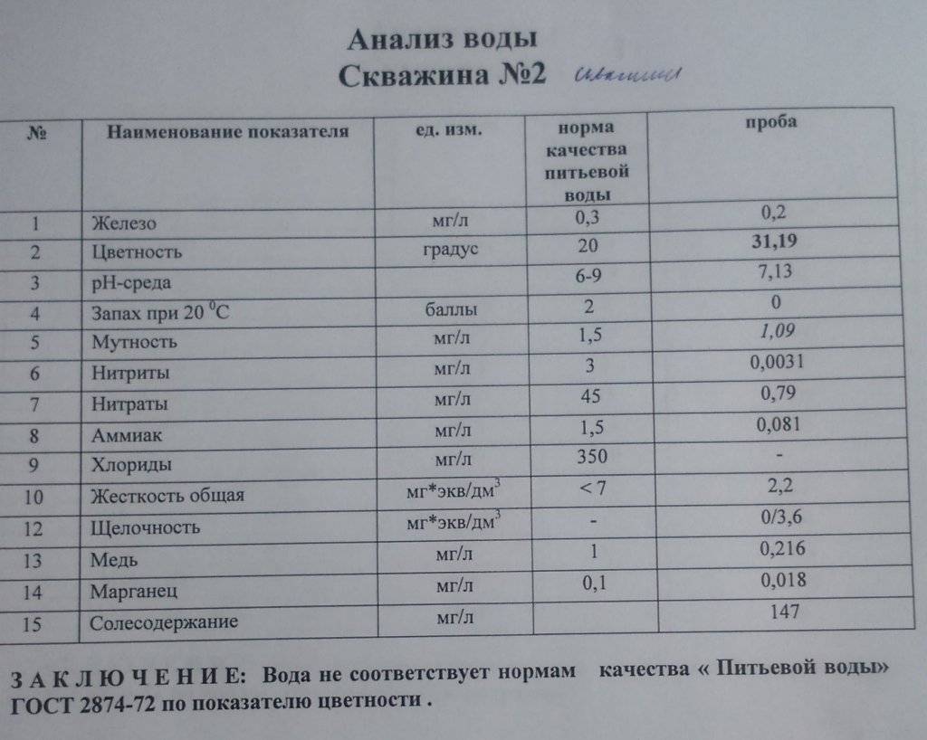 Как проверить качество воды из скважины на пригодность для питья в домашних условиях