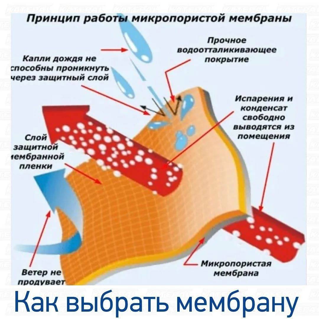 Гидроизоляционная мембрана для фундамента своими руками