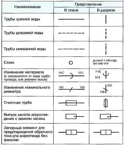 Как правильно обозначать системы водопровода и канализации без госта: советы экспертов