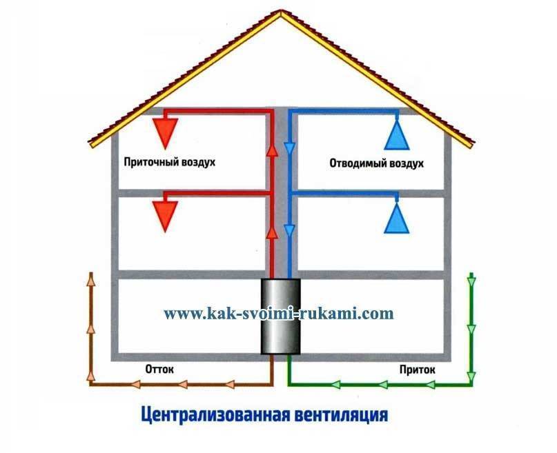 Вентиляция в деревянном доме: как правильно сделать, варианты