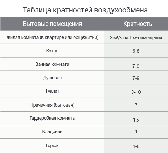 Кратность воздухообмена в производственных помещениях - ооо «радэк» — муп жилищный трест