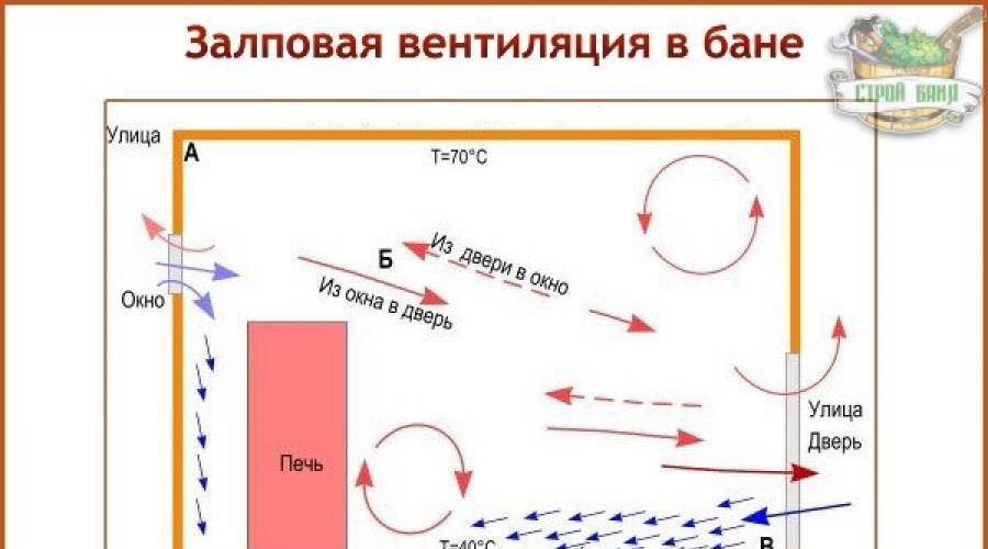 Вентиляция басту в бане: плюсы и минусы + пошаговая инструкция по обустройству