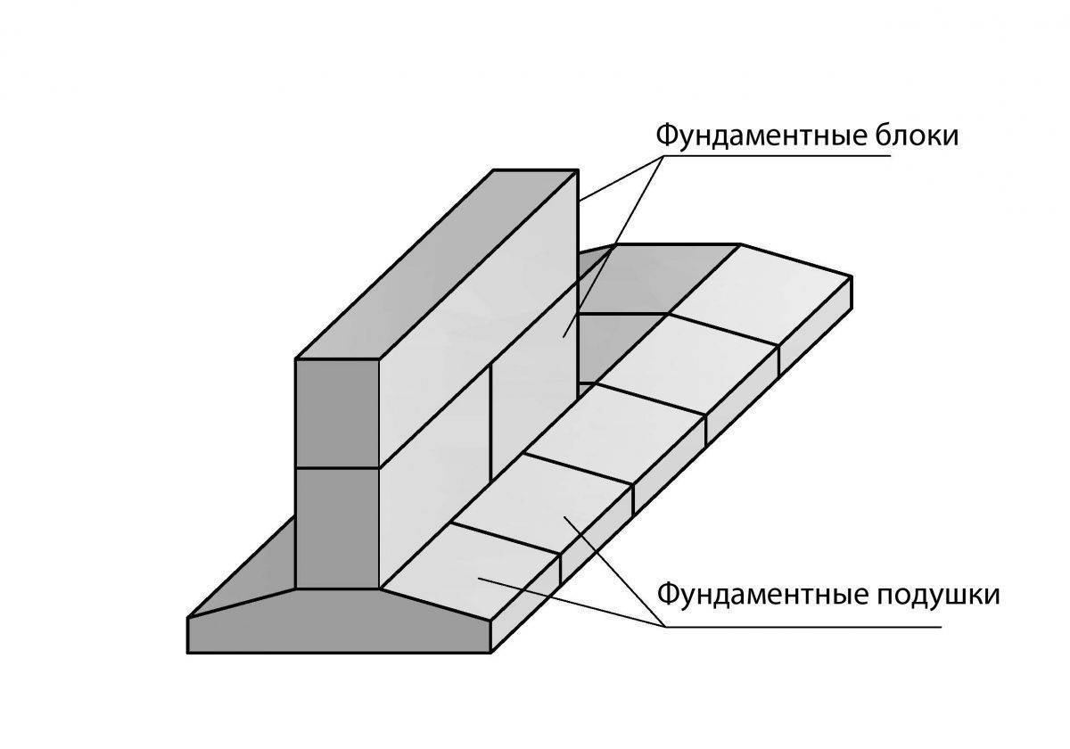 Фундамент из блоков фбс - пошаговая инструкция монтажа