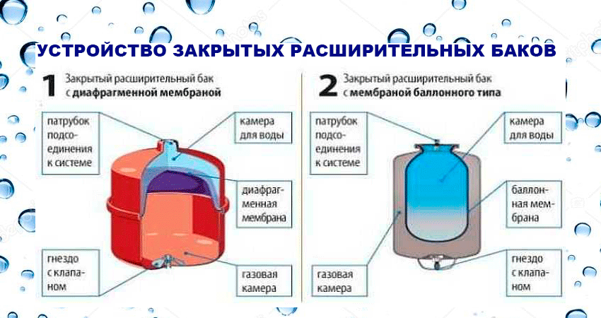 Выбираем плоский вакуумный или мембранный расширительный бак для отопленияутепление дома