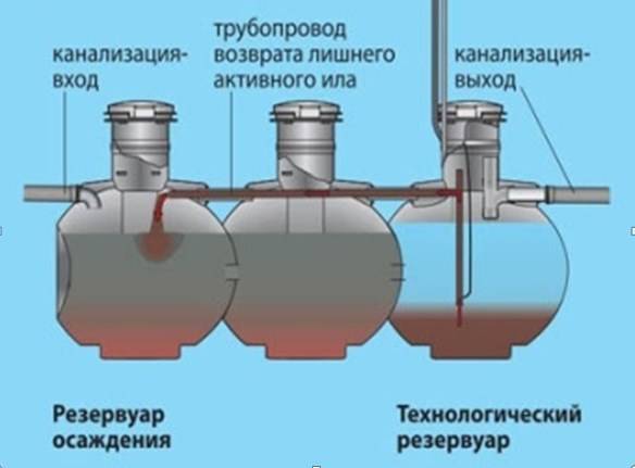Принцип работы септика без откачки – обзор различных конструкций, плюсов и минусов моделей