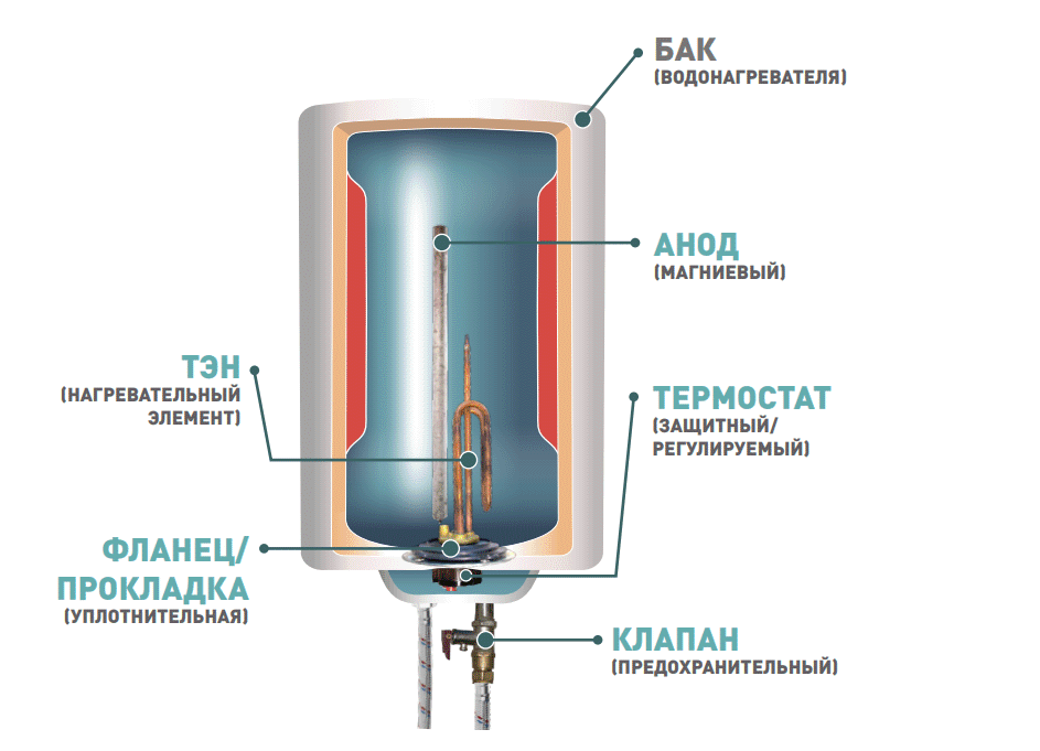 Как пользоваться бойлером для воды экономно