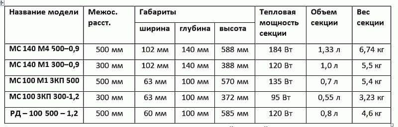 Чугунные радиаторы отопления: виды, свойства и назначение