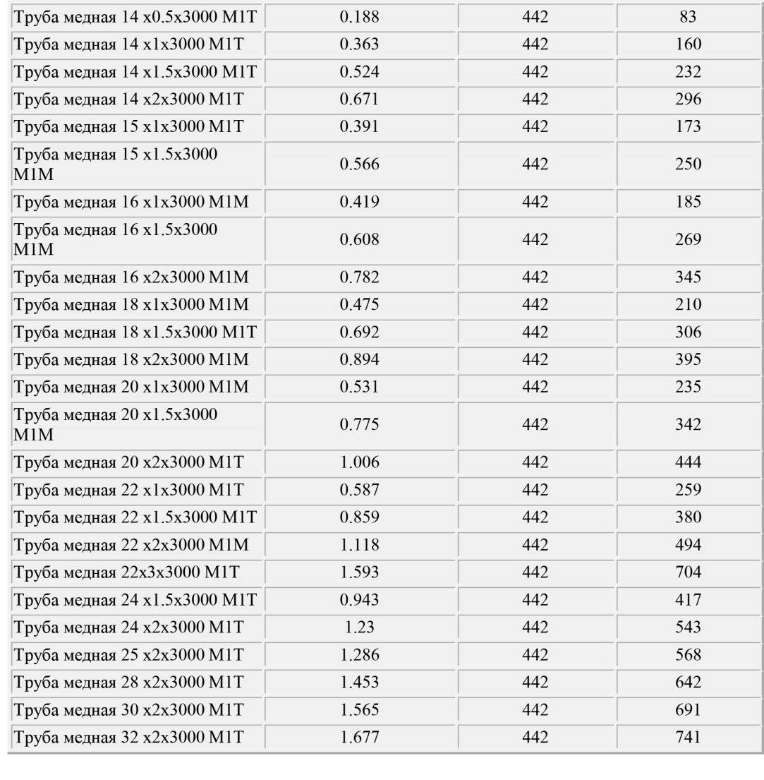 Сечение медной трубы. 3/8 Дюйма в мм труба медная для кондиционеров таблица. Диаметры медных трубок для кондиционеров таблица. Медные трубки диаметр таблица. Труба медная для кондиционеров Размеры таблица в дюймах и диаметры.