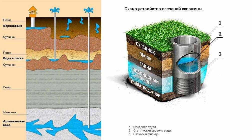 Какой бывает скважина на воду: виды и особенности