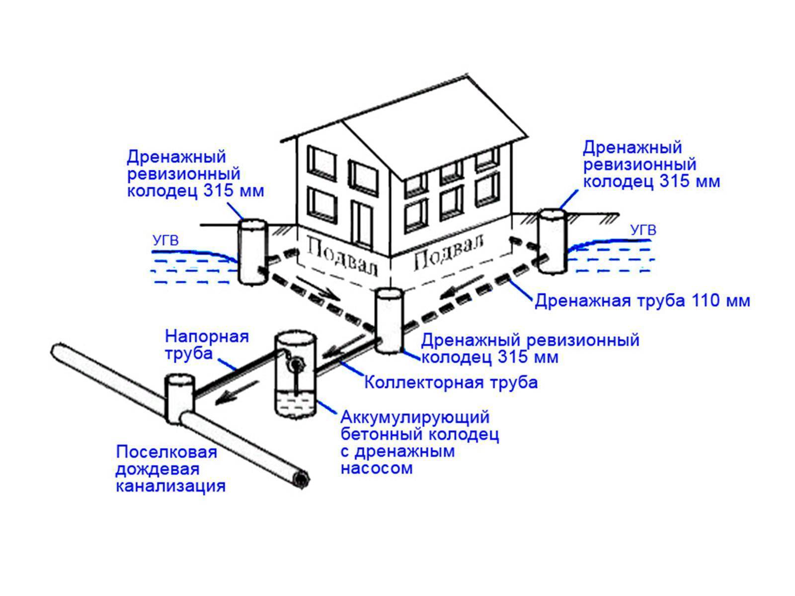 Канализация на даче: виды, устройство, схемы и чертежи